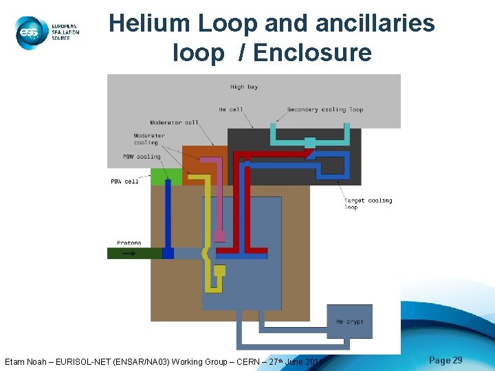 Helium Loop and ancillaries loop / Enclosure Etam Noah – EURISOL-NET (ENSAR/NA 03) Working