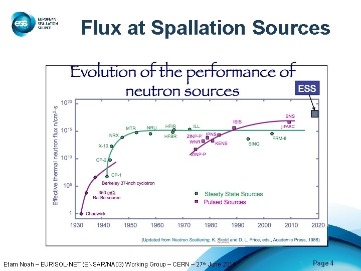 Flux at Spallation Sources Etam Noah – EURISOL-NET (ENSAR/NA 03) Working Group – CERN