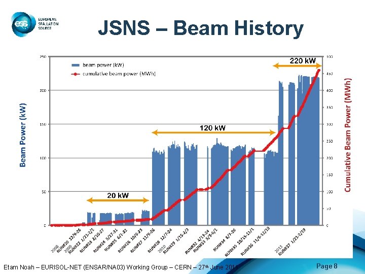 JSNS – Beam History Etam Noah – EURISOL-NET (ENSAR/NA 03) Working Group – CERN