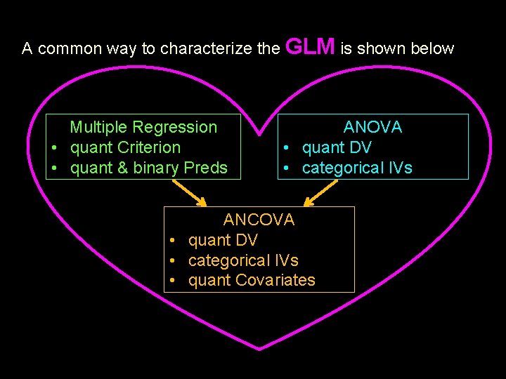 A common way to characterize the GLM is shown below Multiple Regression • quant