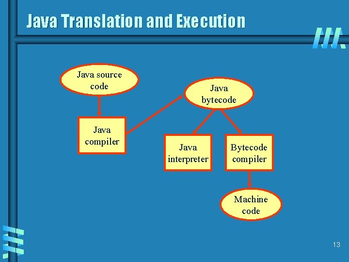 Java Translation and Execution Java source code Java compiler Java bytecode Java interpreter Bytecode