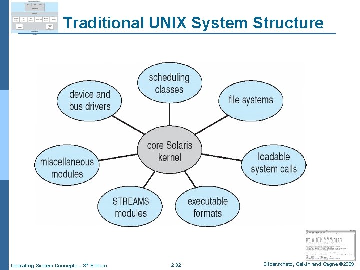 Traditional UNIX System Structure Operating System Concepts – 8 th Edition 2. 32 Silberschatz,