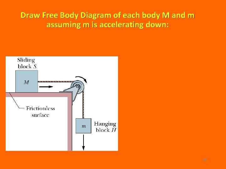 Draw Free Body Diagram of each body M and m assuming m is accelerating Draw Free Body Diagram of each body M and m assuming m is accelerating
