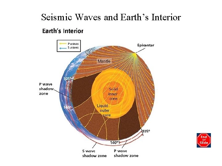 Seismic Waves and Earth’s Interior The diagram below shows how seismic waves interact with