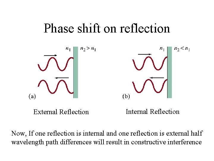 Phase shift on reflection External Reflection Internal Reflection Now, If one reflection is internal