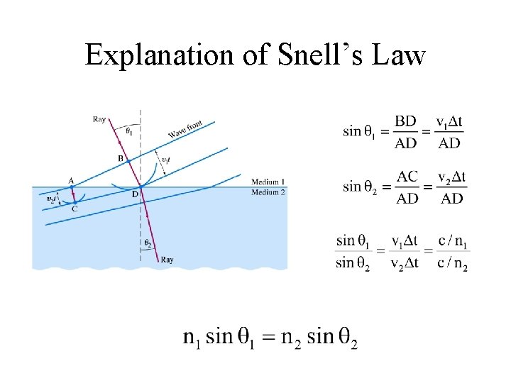 Explanation of Snell’s Law 