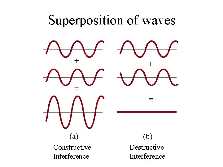 Superposition of waves Constructive Interference Destructive Interference 