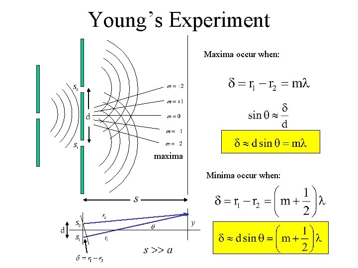 Young’s Experiment Maxima occur when: maxima Minima occur when: 