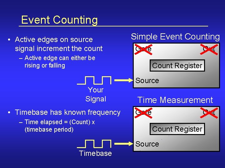 Event Counting • Active edges on source signal increment the count Simple Event Counting