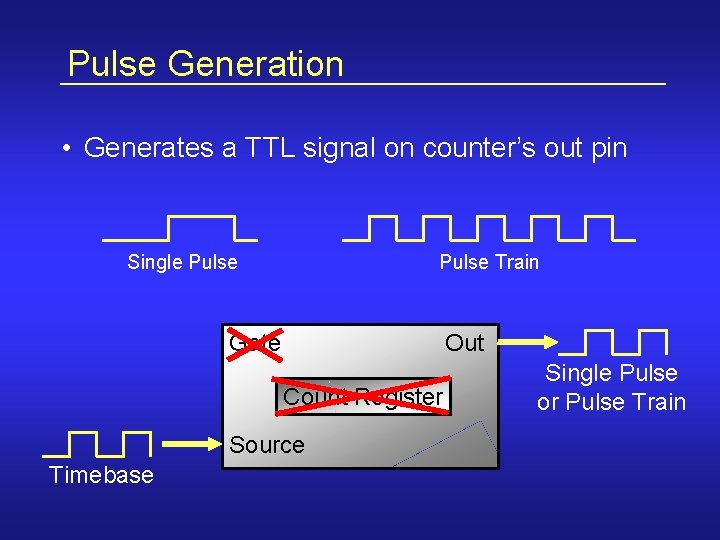 Pulse Generation • Generates a TTL signal on counter’s out pin Single Pulse Train