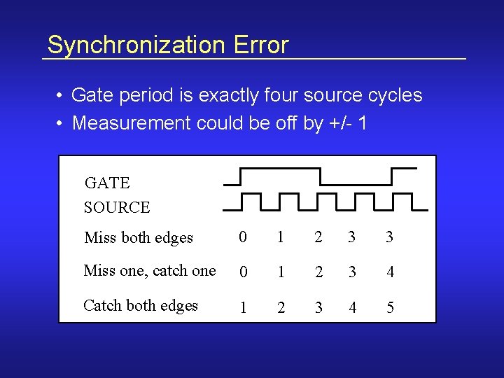 Synchronization Error • Gate period is exactly four source cycles • Measurement could be