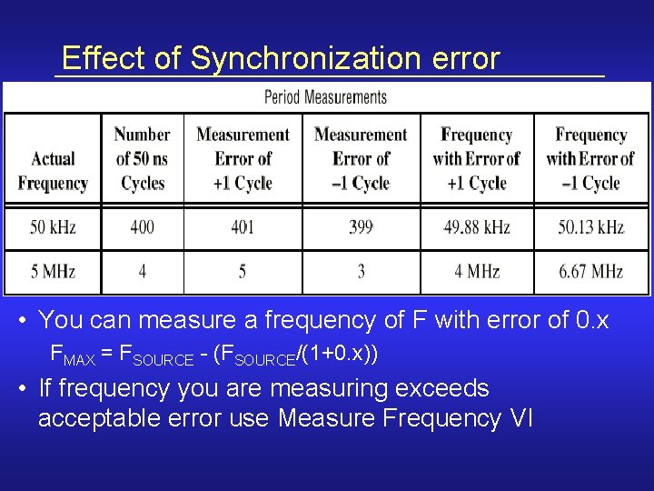 Effect of Synchronization error • You can measure a frequency of F with error