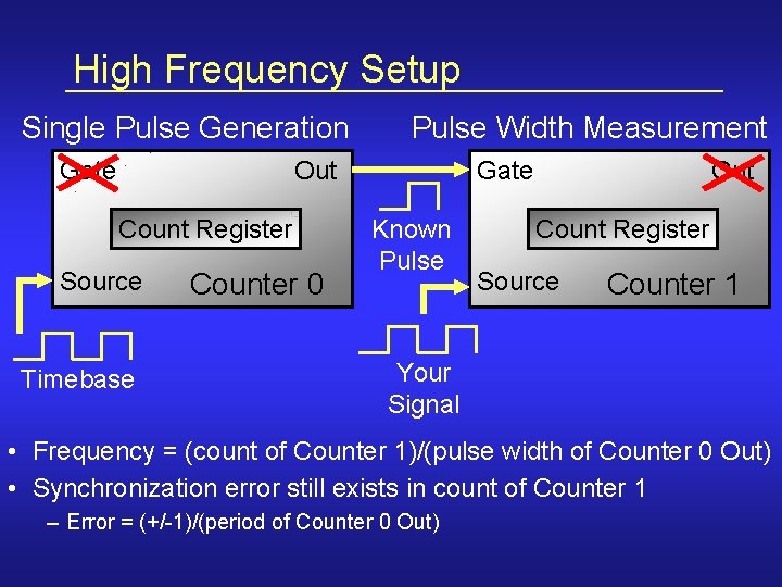 High Frequency Setup Single Pulse Generation Gate Pulse Width Measurement Out Count Register Source