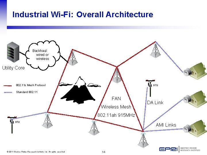 Industrial Wi-Fi: Overall Architecture Backhaul: wired or wireless Utility Core 802. 11 s Mesh