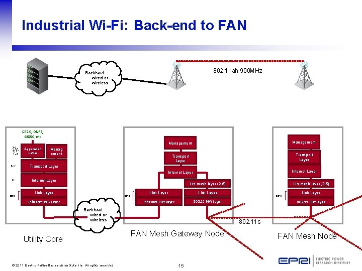 Industrial Wi-Fi: Back-end to FAN 802. 11 ah 900 MHz Backhaul: wired or wireless