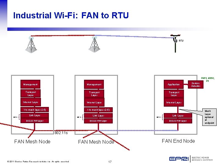 Industrial Wi-Fi: FAN to RTU 802. 11 Management Application Transport Layer Internet Layer 11