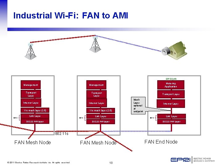 Industrial Wi-Fi: FAN to AMI SEP 2. 0, etc 802. 11 Management Metering Application