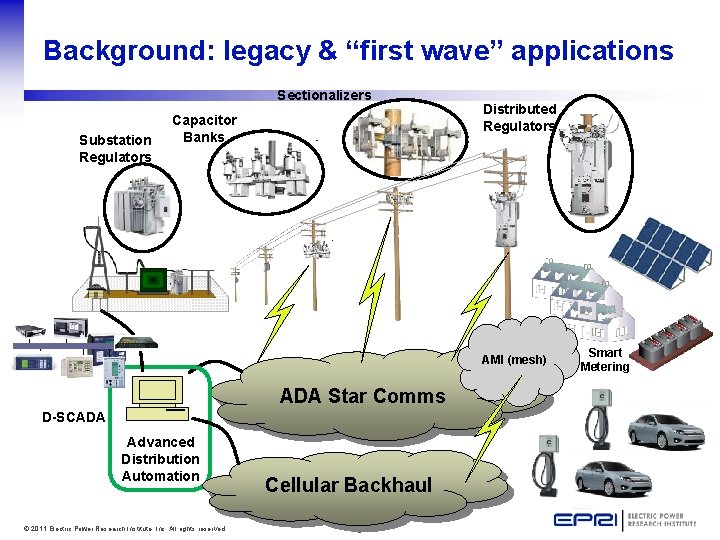 Background: legacy & “first wave” applications Sectionalizers Substation Regulators Capacitor Banks Distributed Regulators AMI