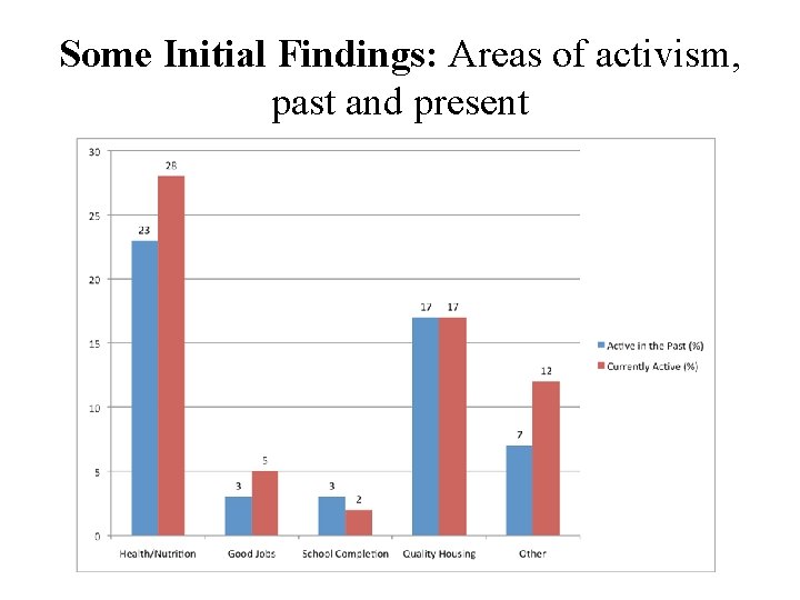 Some Initial Findings: Areas of activism, past and present 