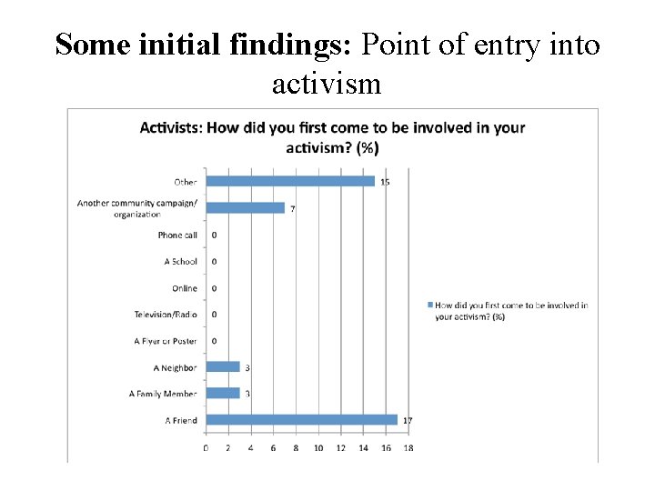Some initial findings: Point of entry into activism 