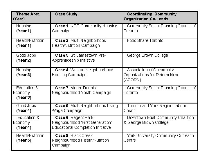 Theme Area (Year) Case Study Coordinating Community Organization Co-Leads Housing (Year 1) Case 1: