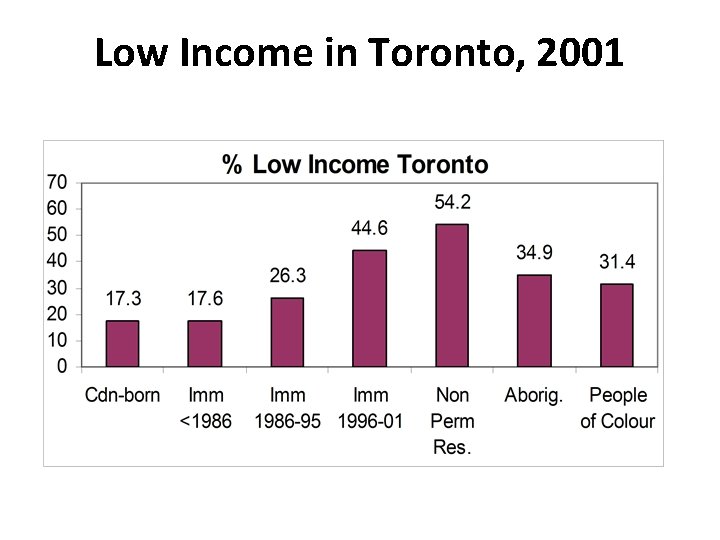 Low Income in Toronto, 2001 