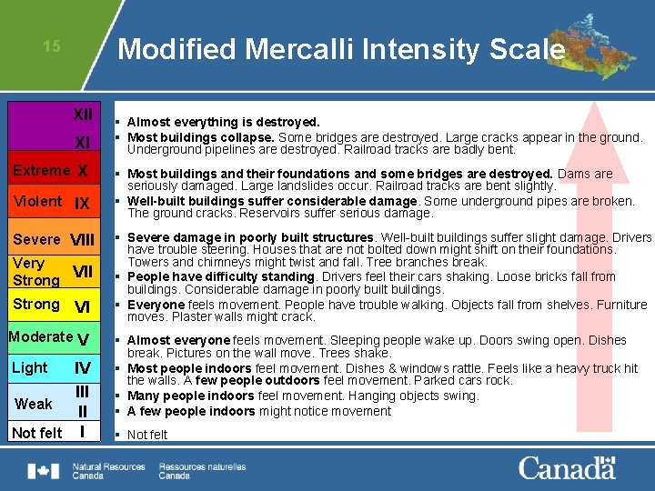 Modified Mercalli Intensity Scale 15 XII XI Extreme X Violent IX Severe VIII Very