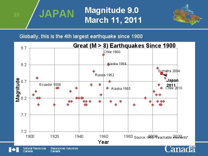 Magnitude 9. 0 March 11, 2011 JAPAN 33 Globally, this is the 4 th