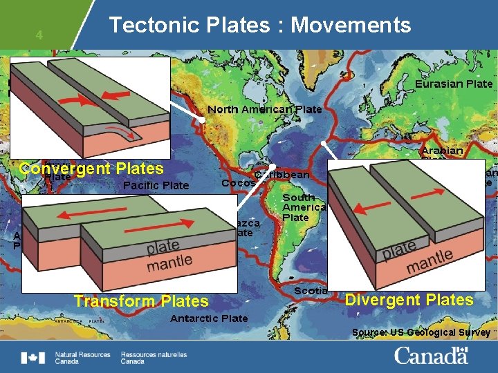 4 Tectonic Plates : Movements Convergent Plates Transform Plates Divergent Plates Source: US Geological