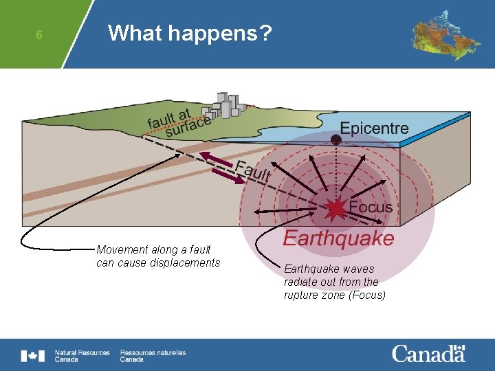 6 What happens? Movement along a fault can cause displacements Earthquake waves radiate out