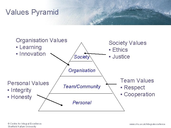 Values Drive Behavior Pyramid Integrating for Excellence EFQM Education Community of Practice