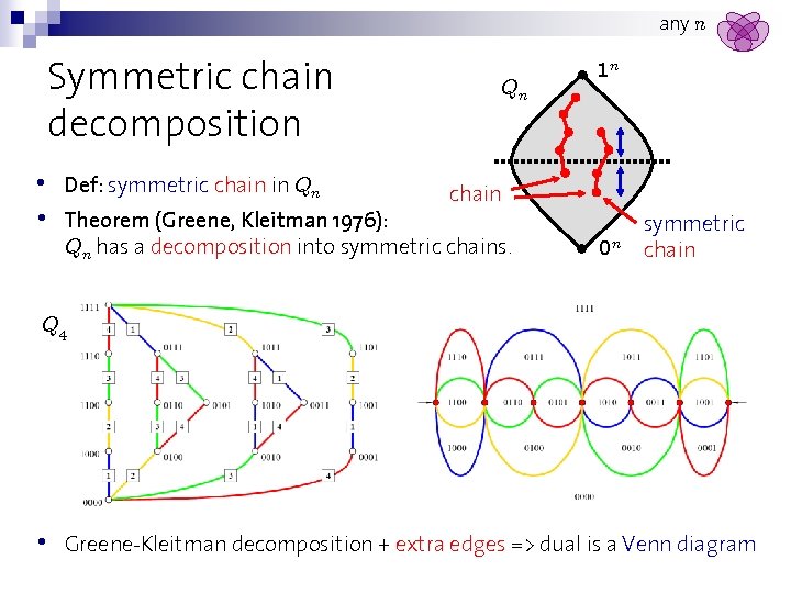 any n Symmetric chain decomposition • • Def: symmetric chain in Qn Qn 1