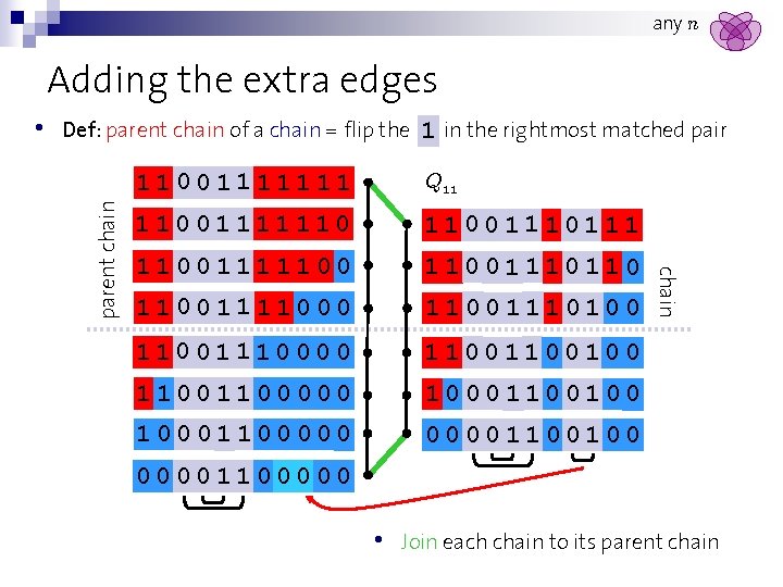 any n Adding the extra edges Def: parent chain of a chain = flip