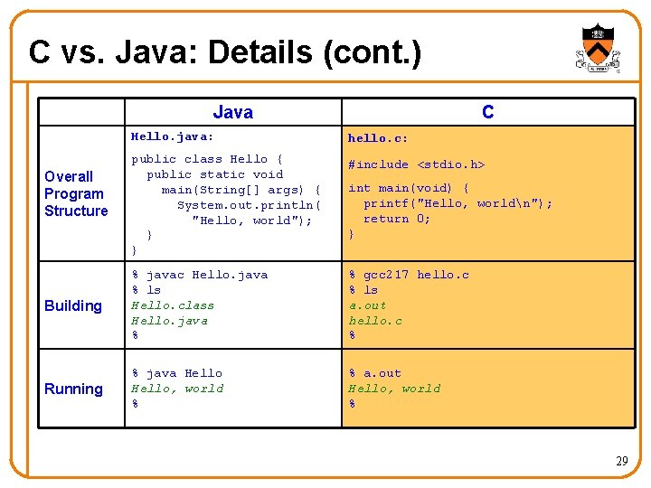 C vs. Java: Details (cont. ) Java C Hello. java: hello. c: public class