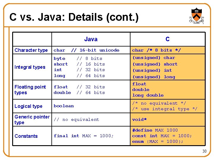 C vs. Java: Details (cont. ) Java Character type char // 16 -bit unicode