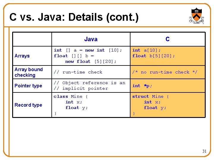 C vs. Java: Details (cont. ) Java C Arrays int [] a = new