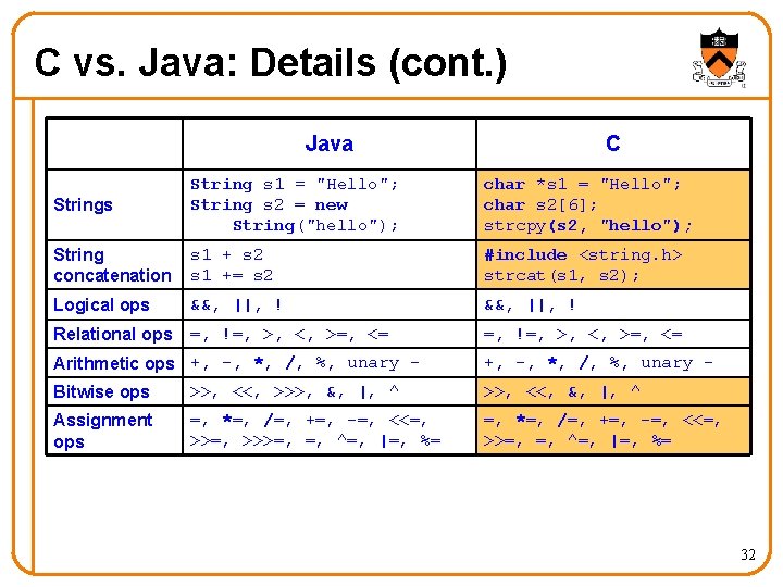 C vs. Java: Details (cont. ) Java C Strings String s 1 = "Hello";