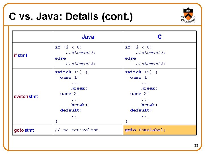C vs. Java: Details (cont. ) Java C if stmt if (i < 0)