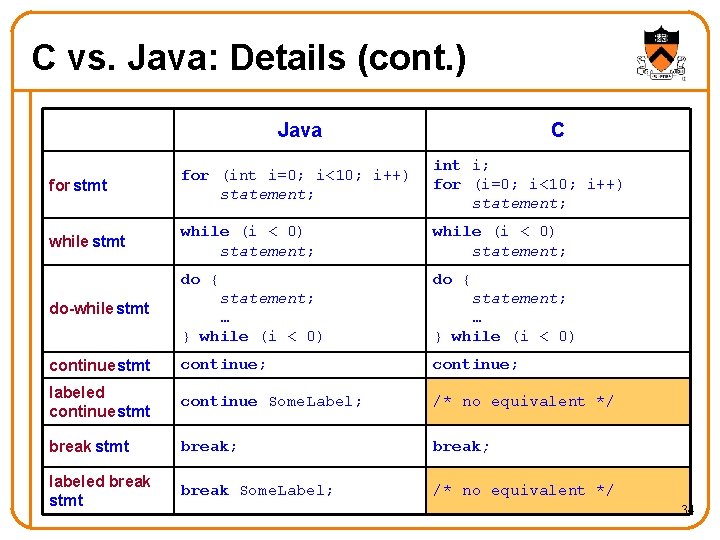 C vs. Java: Details (cont. ) Java C for stmt for (int i=0; i<10;