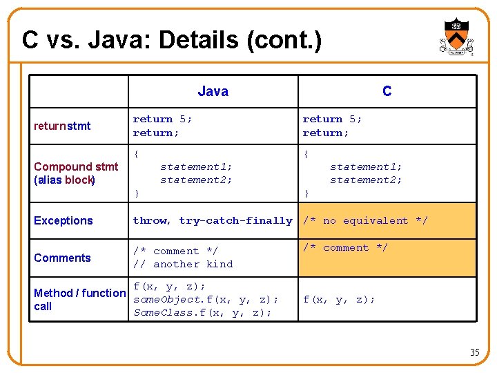 C vs. Java: Details (cont. ) Java return stmt C return 5; return; {