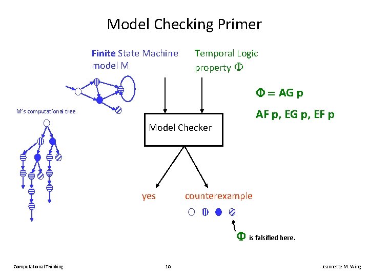 Model Checking Primer Finite State Machine model M Temporal Logic property F = AG