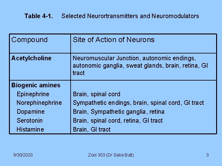 Table 4 -1. Selected Neurortransmitters and Neuromodulators Compound Site of Action of Neurons Acetylcholine