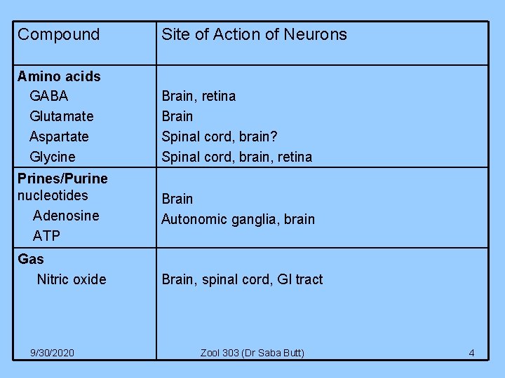 Compound Site of Action of Neurons Amino acids GABA Glutamate Aspartate Glycine Brain, retina