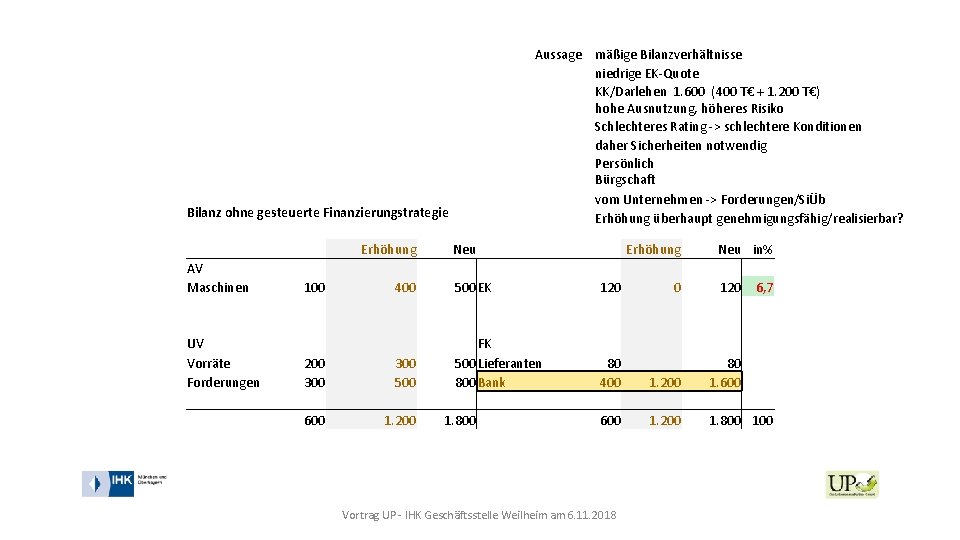 Aussage mäßige Bilanzverhältnisse niedrige EK-Quote KK/Darlehen 1. 600 (400 T€ + 1. 200 T€)