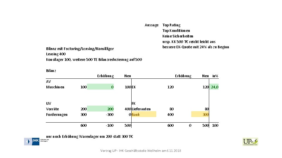 Bilanz mit Factoring/Leasing/Konsiläger Leasing 400 Konsilager 100, weitere 500 TE Bilanzreduzierung auf 500 Bilanz