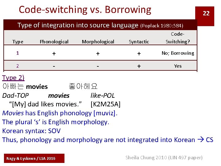 Code-switching vs. Borrowing 22 Type of integration into source language (Poplack 1980: 584) Type