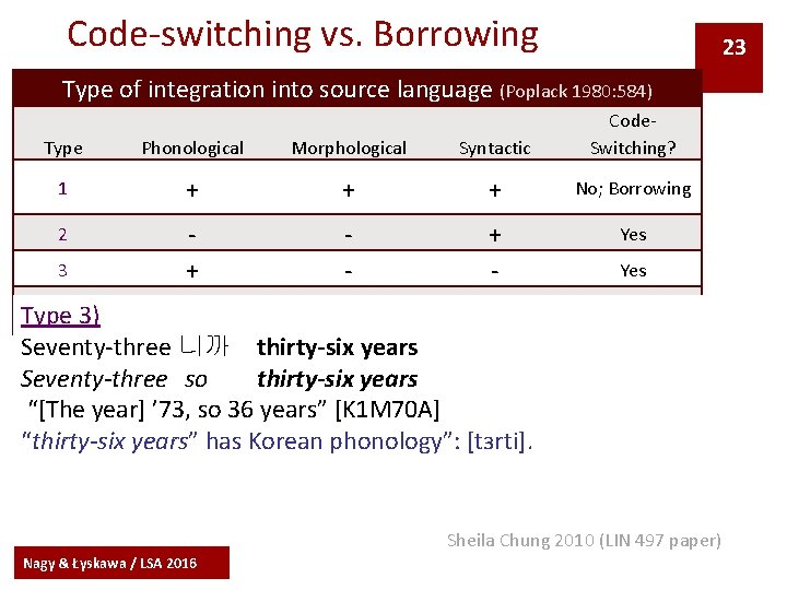 Code-switching vs. Borrowing 23 Type of integration into source language (Poplack 1980: 584) Type