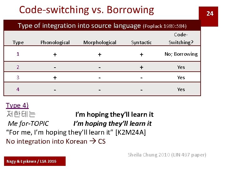 Code-switching vs. Borrowing 24 Type of integration into source language (Poplack 1980: 584) Type