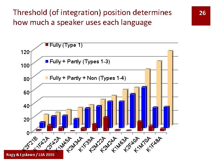 Threshold (of integration) position determines how much a speaker uses each language Fully (Type