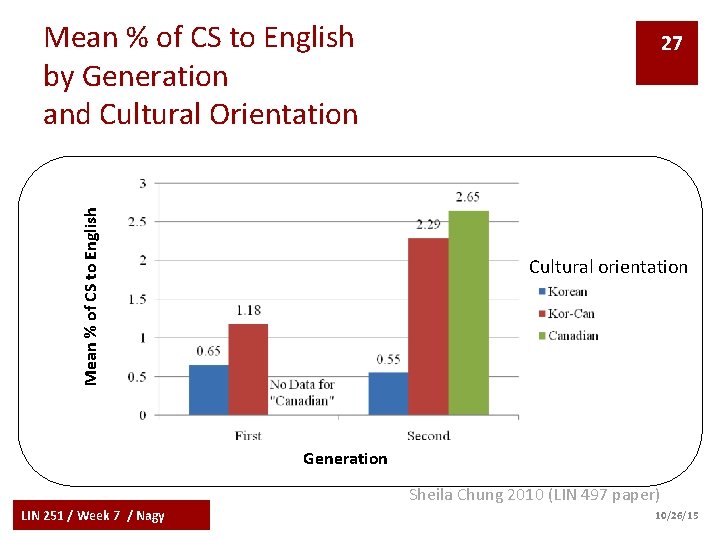 Mean % of CS to English by Generation and Cultural Orientation 27 Cultural orientation